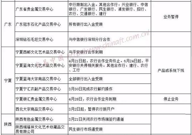 五大行纷纷切断出入金通道 各地交易场所银行合作情况盘点