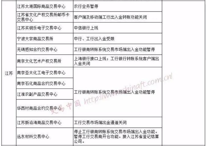 五大行纷纷切断出入金通道 各地交易场所银行合作情况盘点