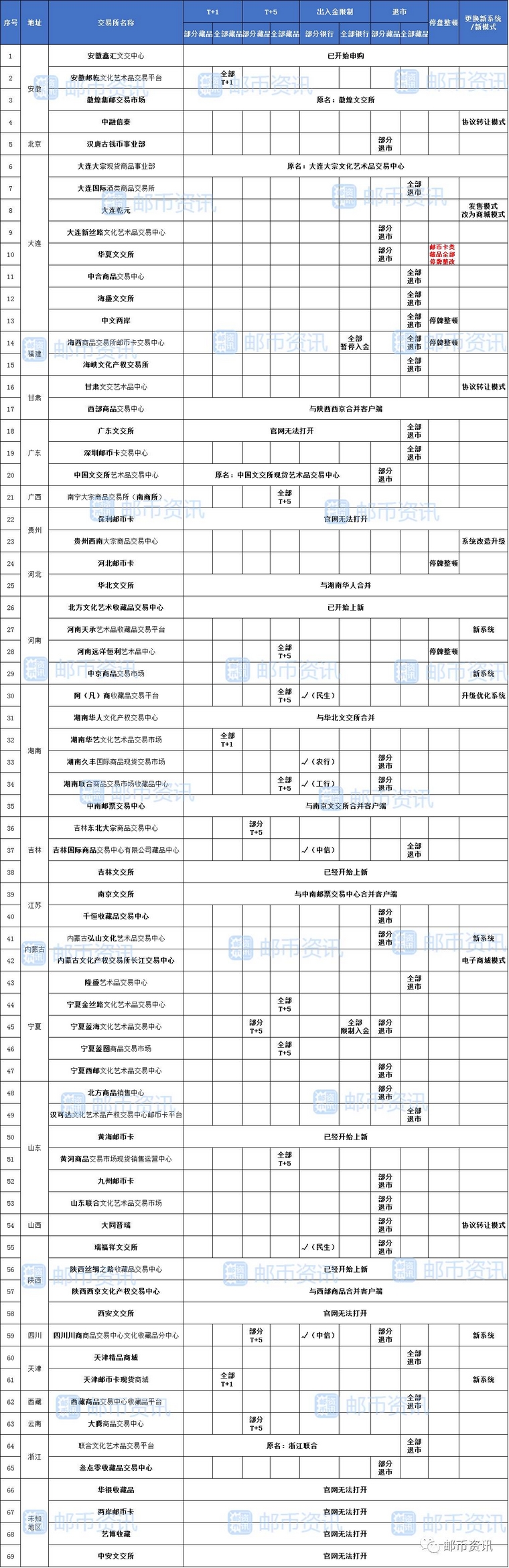 清理整顿名单
