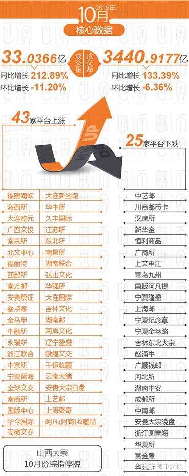 10月份文交所成交数据