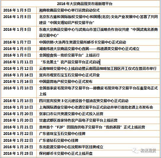 2016年全国新成立大宗商品现货交易平台名单