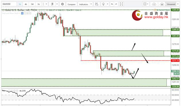 金盛贵金属：金银持续走弱、市场看空情绪强烈