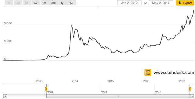 比特币“黑白通吃”，疯涨过万只是开始？