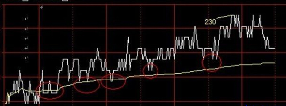 分时图在不同性质行情中的理解和使用