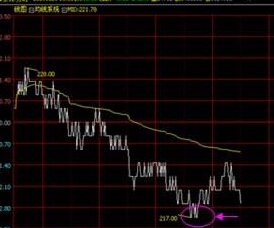 正确理解利用分时图让你在日内交易中事半功倍