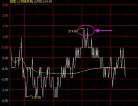 正确理解利用分时图让你在日内交易中事半功倍