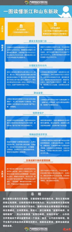 浙江、山东大宗商品交易市场新政对比解读（图）