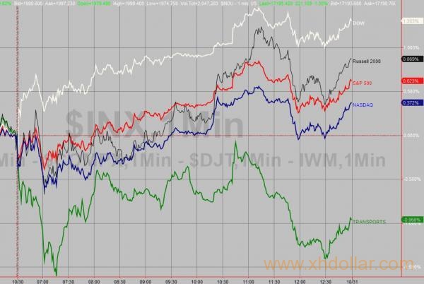 美GDP超预期股市暴涨 大宗商品唱反调