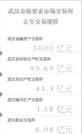 武汉5大交易所拟走出汉口滩 主动对标京津沪