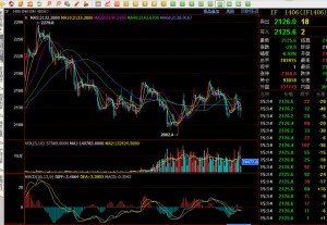 期指压制股指上行 静候变盘