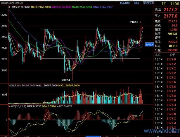本周有望冲击2100点下跌通道上轨