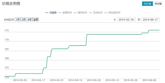 [北川维斯特] 天麻TM走势与市价对比分析