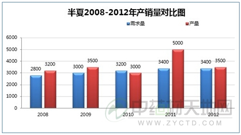 半夏的供需关系