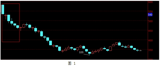 [海川新盟] 葡萄干1409合约深度解析