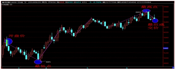 [海川新盟] 番茄酱盘面走势与市价对比