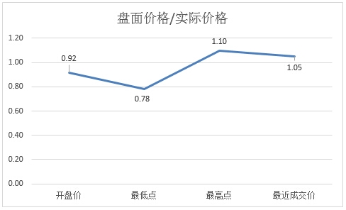 番茄酱盘面价格与市价