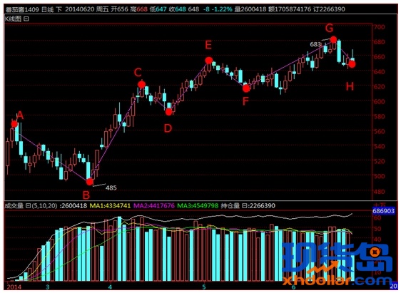 番茄酱盘面走势