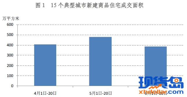 购房者继续观望 6月前20天成交下滑19%