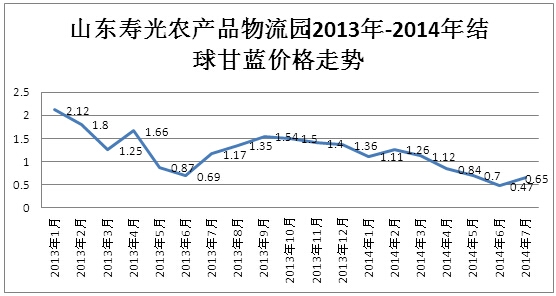 结球甘蓝价格走势
