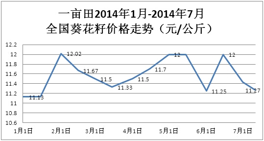 [天津汇港] 葵花籽未来有突破600可能