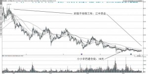 江中药业：15元极有可能成为坚实底部