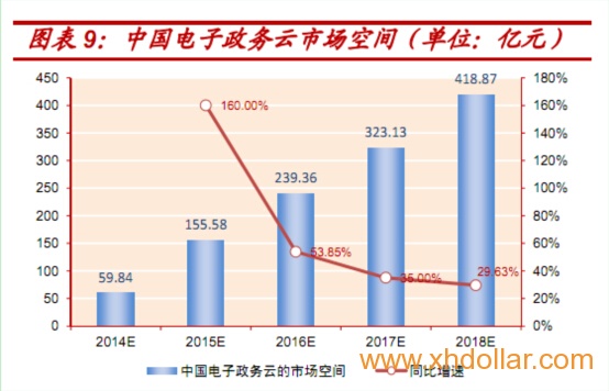 未来5年我国电子政务云的累计投资将超1000亿元