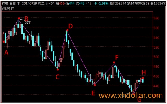 [北川维斯特] 红薯HS短期或以下跌为主