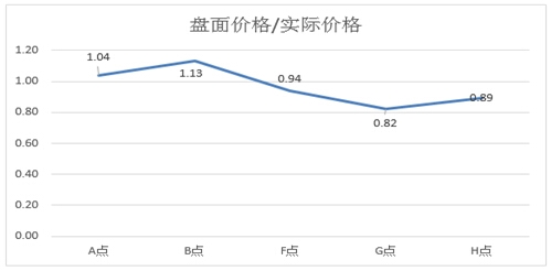 北川维斯特红薯HS合约3