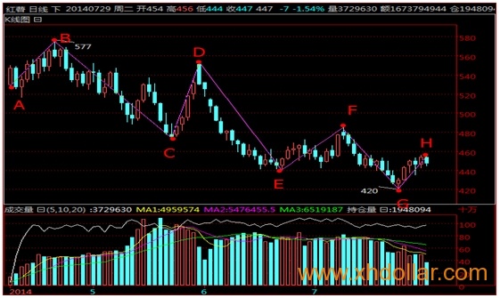 北川维斯特红薯HS合约4