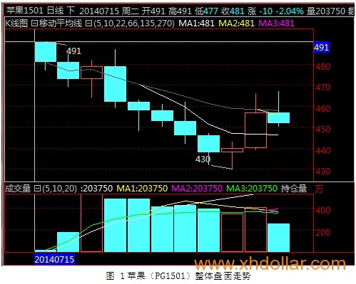 [海川新盟] 苹果1501开始产新 后市下行为主