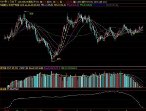 [天津汇港] 历史合约走势集锦