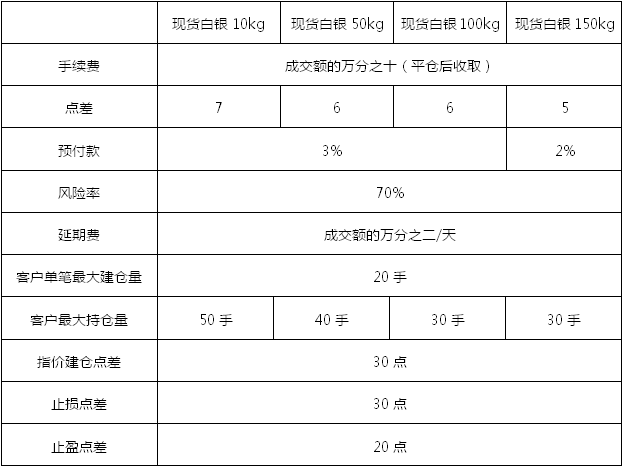 华夏有色：22日起调整现货白银合约参数