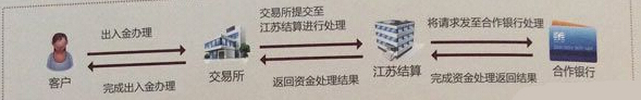 出入金流程