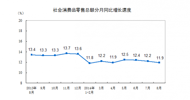 8月社会消费品零售总额同比增长11.9%