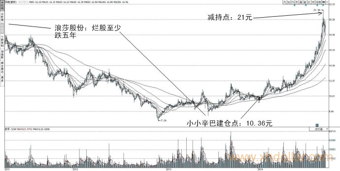 浪莎股份交易过程：10.36元介入8个月翻倍