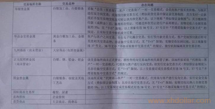 青岛现场检查中存在问题交易场所名单泄露