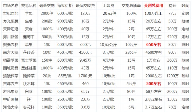 各主流市场现货交割知识详解
