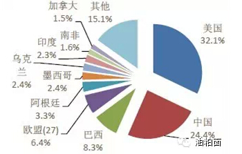 中国及全球玉米产销、库存、进出口、收储数据