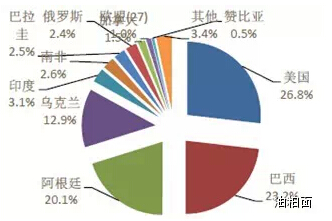 图：美巴阿根廷主导全球玉米出口