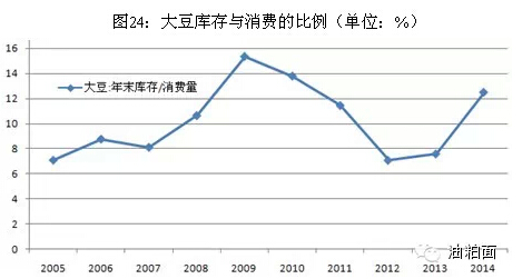 图：中国大豆库存与消费的比例(单位：%)