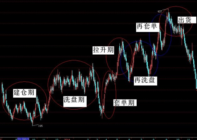 一只合约五大完整走势周期及应对方法