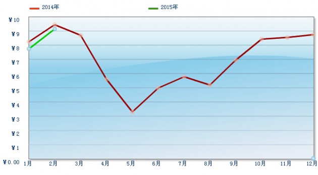 蒜薹市场批发价