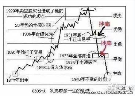 利弗莫尔一生的轨迹