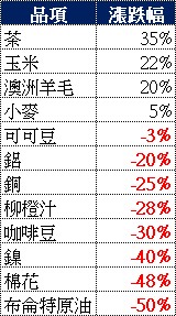 近一年大宗商品涨跌榜：茶叶35%涨幅居首