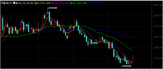 12月24日早评：EIA库存减少 油价加速上行