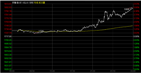 12月24日早评：EIA库存减少 油价加速上行