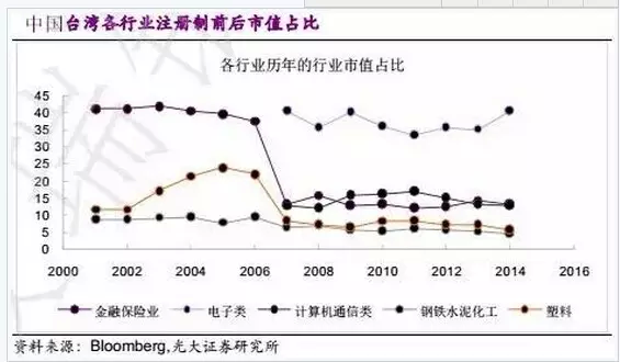 从台湾股市看IPO注册制对A股影响