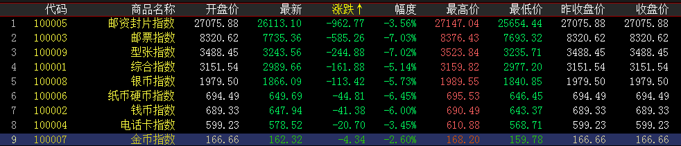 邮币卡电子盘从量到质蜕变 文交所争相试水成份指数