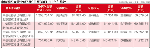 传美邦董事长周成建被带走 国家队救市买入美邦29亿