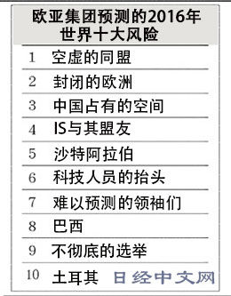 2016年全球十大风险：IS 沙特 巴西 土耳其上榜